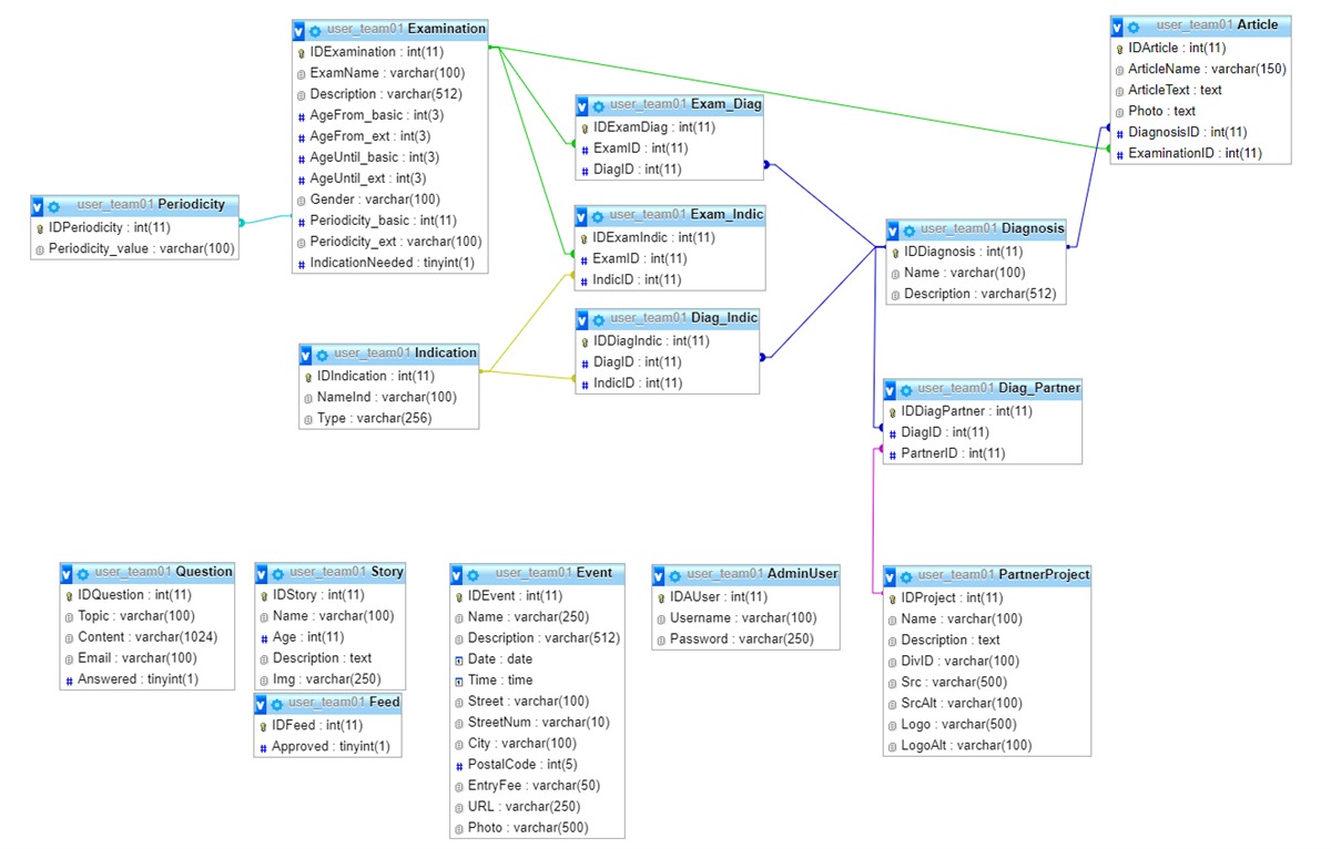 Anime Database Sql