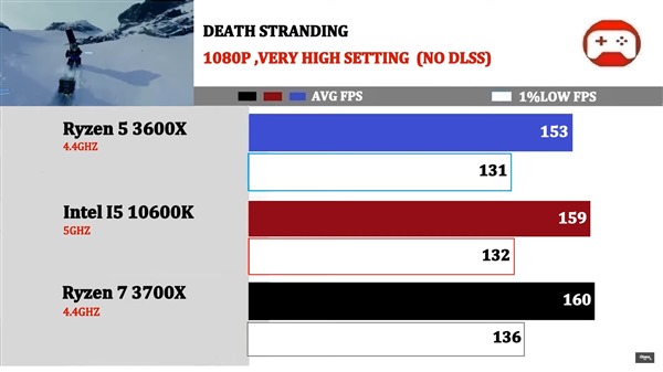 Will Amd Ryzen 5 3600x Bottleneck The Nvidia Rtx 3080 Pc Seekers